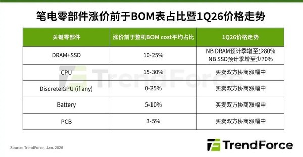 存储器涨价！一季度全球笔电出货量预计暴跌14.8%