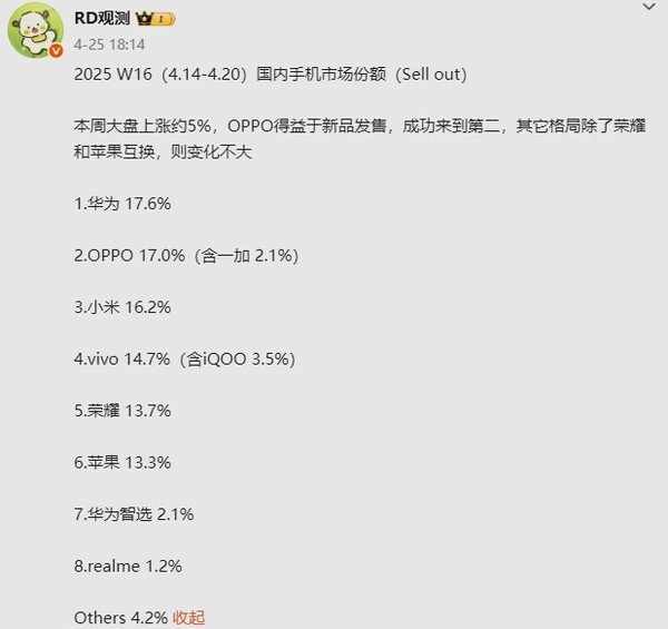 国内手机市场份额最新排名：OPPO超小米升至第二