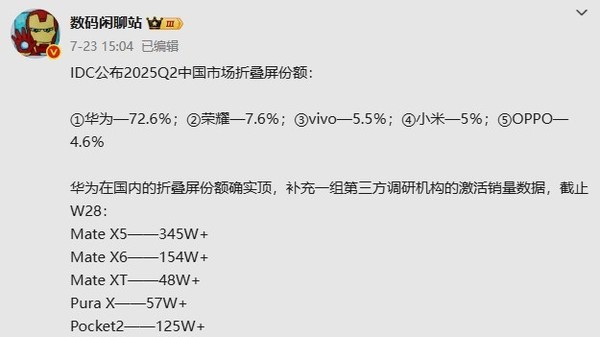 华为五大折叠屏手机激活量曝光：三折叠接近50万台