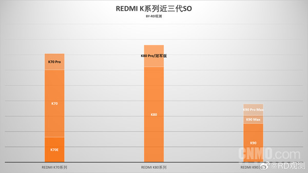 REDMI K系列近三代相对销量数据出炉 K80表现突出