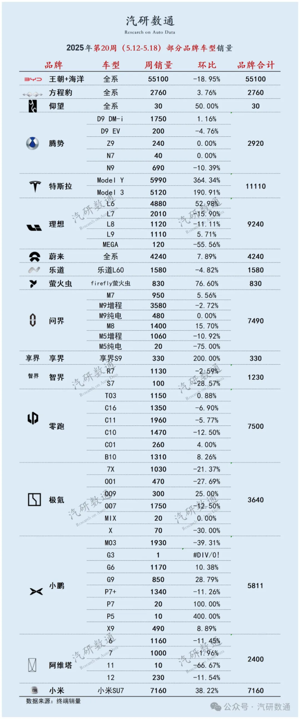 2025年第20周部分品牌车型销量 SU7再超特斯拉双车 - 手机中国 -