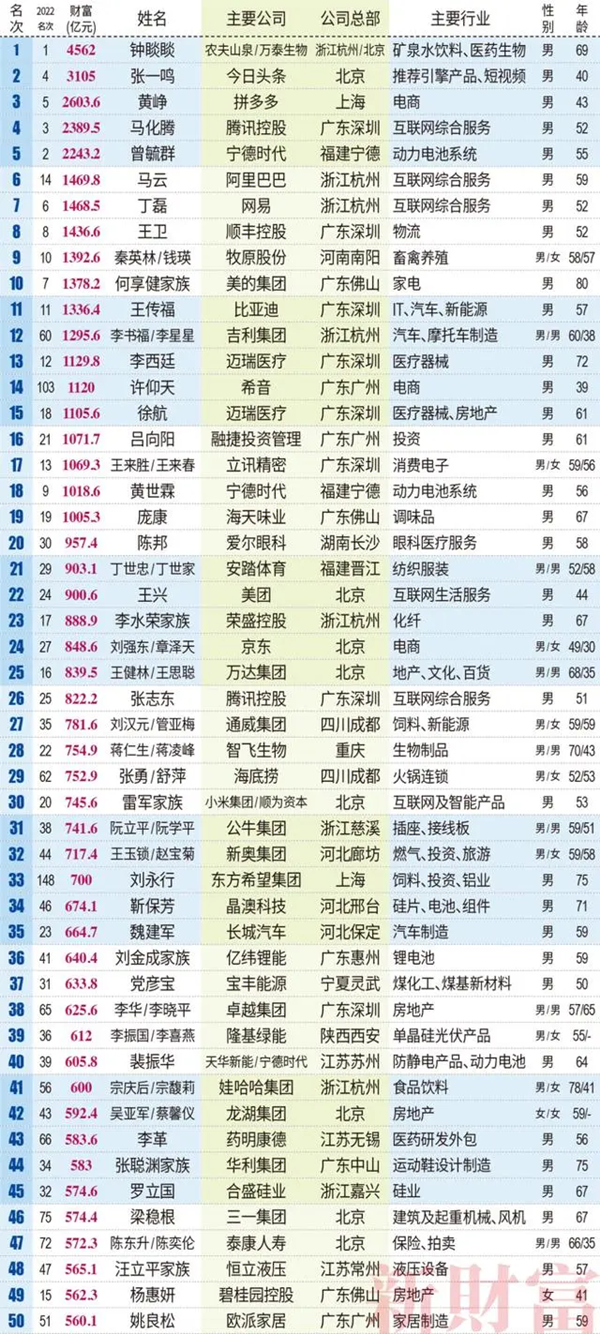 2023新财富榜单