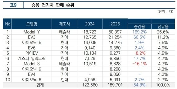 特斯拉Model Y 2025年在韩销量暴涨169% 超5万辆！