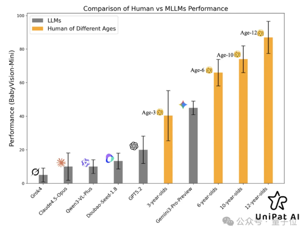研究称大模型视觉能力不如6岁小孩 Gemini仅胜3岁小孩