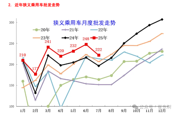 7月全国乘用车市场零售量为183.4万辆 同比增长6% - 手机中国 -