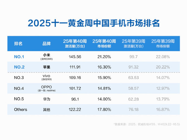 激活量超苹果！雷军回应十一黄金周小米激活量第一