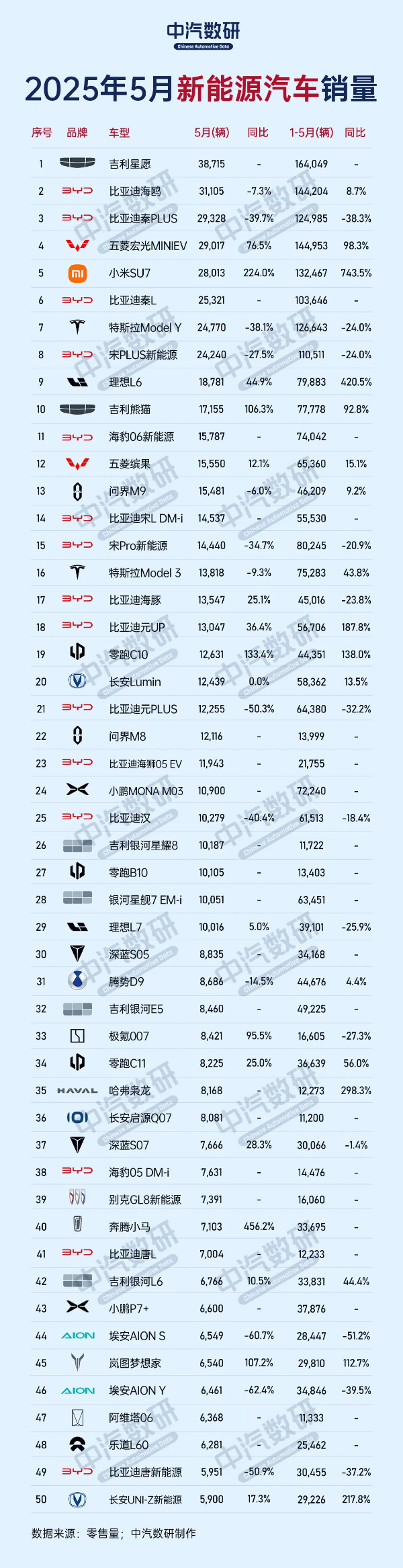 5月新能源汽车销量TOP50出炉：吉利星愿高居第一