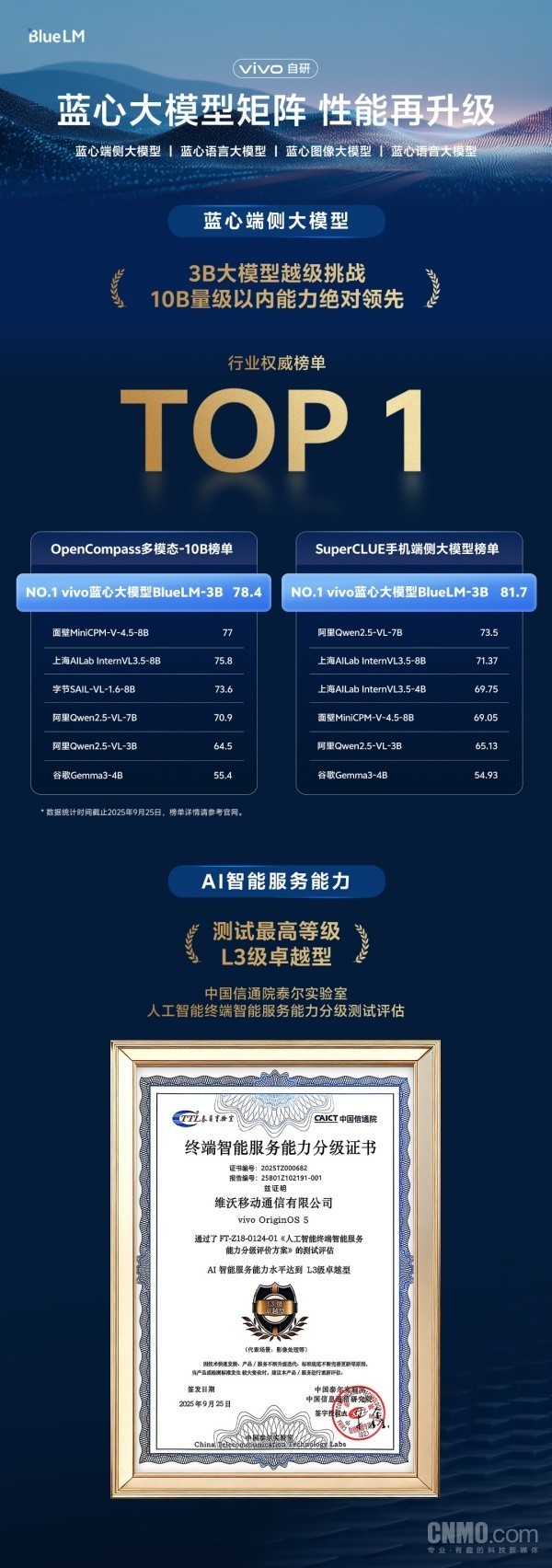 vivo蓝心大模型获行业权威榜单第一 将赋能OriginOS 6