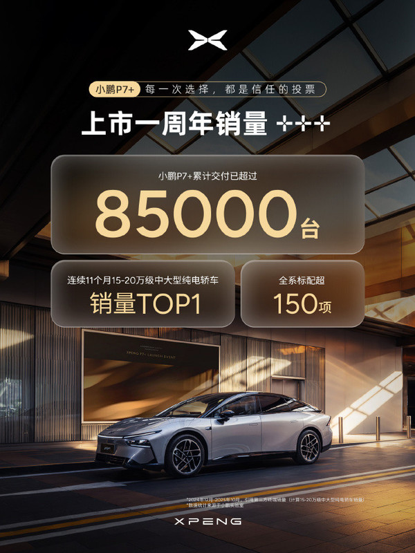 小鹏P7+累计交付超85000辆 连续11个月同级销量第一