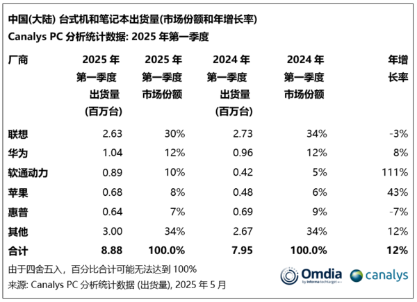 Q1大陆市场PC出货量逆势增长12% 联想华为位列前二
