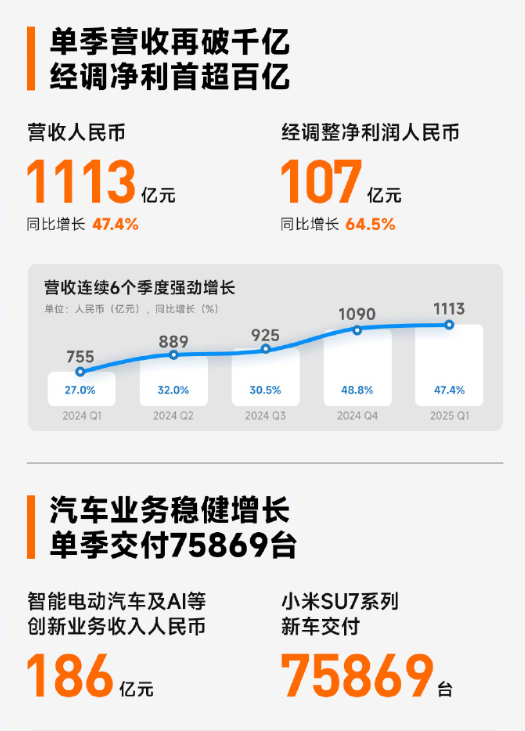卢伟冰称小米YU7的关注度比SU7更高 诋毁是一种仰望