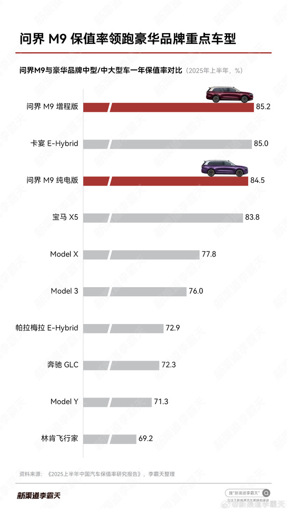 问界10月销售额均价双超BBA M9保值率领跑豪华车型