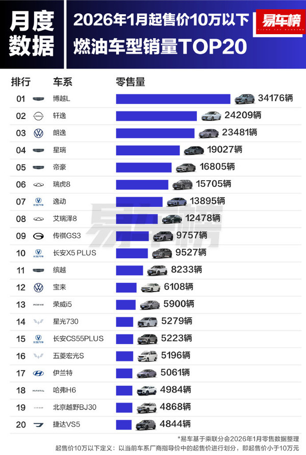 1月燃油车销量榜出炉 吉利博越L获10万元以下销量冠军