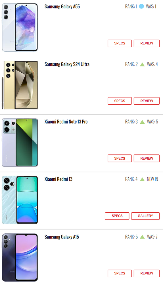 第23周热门手机排行榜出炉 三星A55再度登顶 难寻敌手