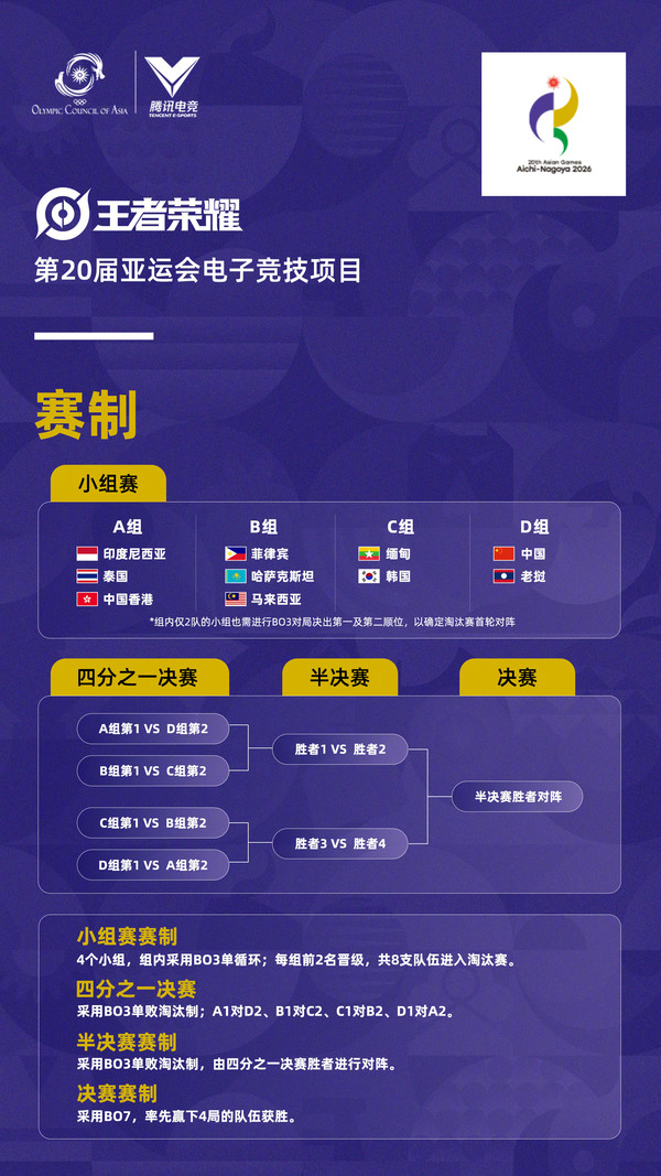 2026亚运会王者荣耀项目赛程公布:中国首战对阵老挝