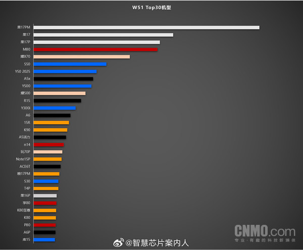 最新手机销量TOP30出炉：8款旗舰机上榜 华为占2款