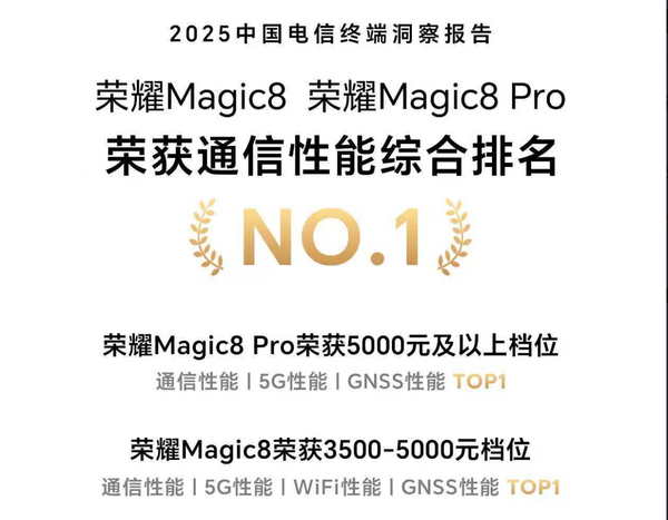 荣耀产品线总裁：Magic连续6年稳坐通信性能排名第一