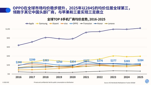 OPPO站稳全球高端第一阵营 APS仅次于苹果三星