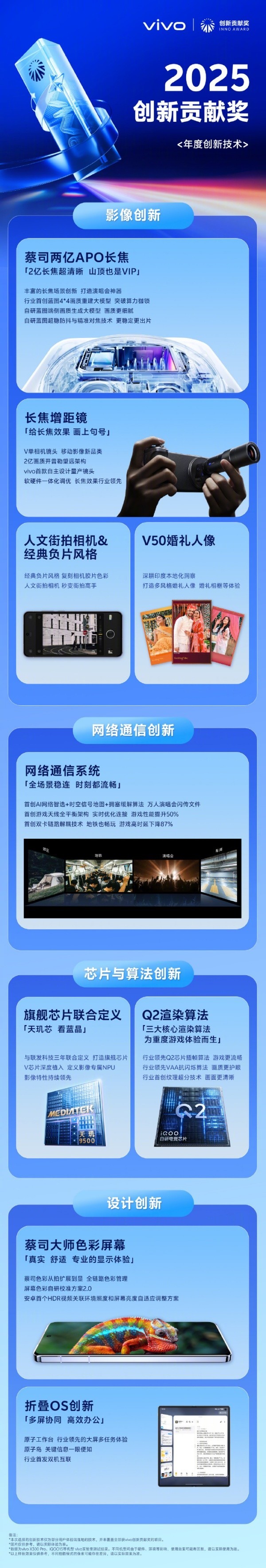 vivo 2025创新贡献奖揭晓 蔡司2亿长焦+自研芯片获奖