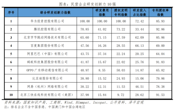 华为第一！中国民营企业创新力十强出炉 比亚迪在列