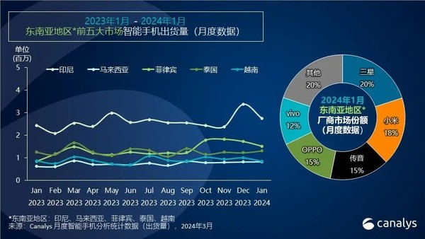 东南亚智能手机市场迎来开门红！OPPO小米vivo受追捧