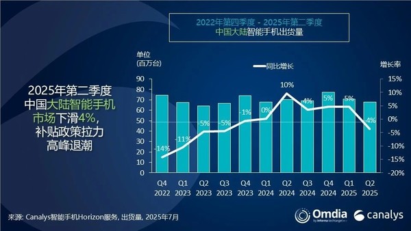 华为重夺第一!2025年二季度国内手机市场下滑4%