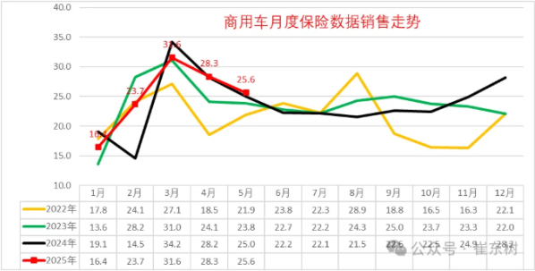 2025年5月商用车市场:新能源强势增长 市场格局有变 - 手机中国 -