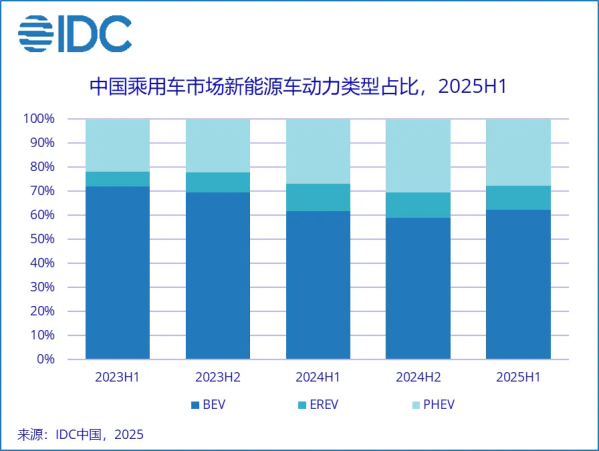IDC：中国新能源车市场规模将在2029年接近2400万台