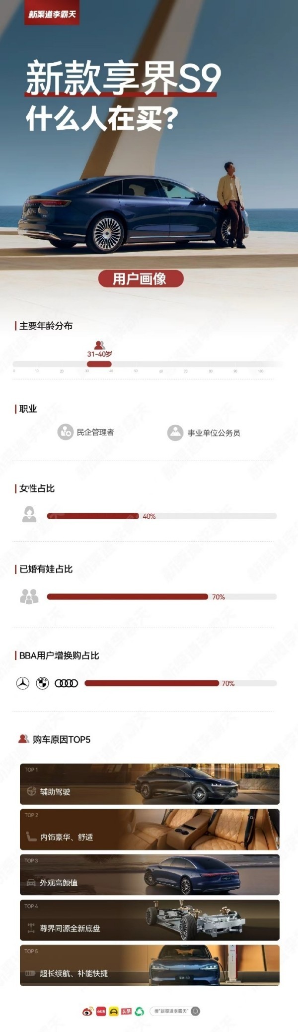 新款享界S9用户画像：女性车主占40% 已婚有娃占70%