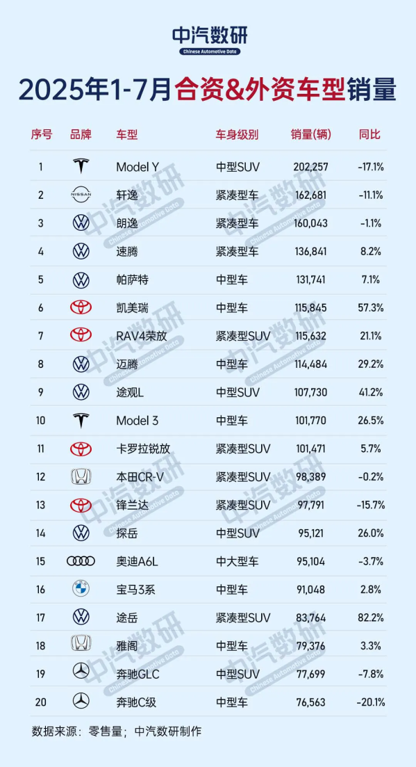 今年哪些合资车型卖得好?大众前五占三 日产轩逸第二 - 手机中国 -