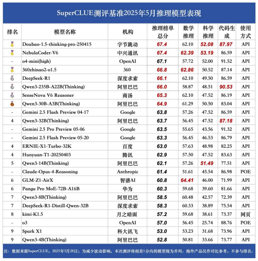 图源:SuperCLUE《中文大模型基准测评2025年5月报告》