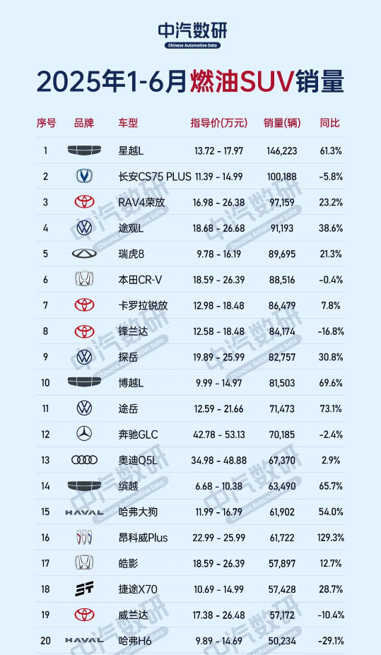 上半年中国市场燃油SUV销量排名公布 前五三款国产