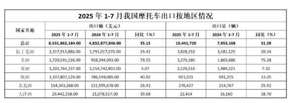 1-7月中国摩托整车出口超1044万辆 同比大涨31%