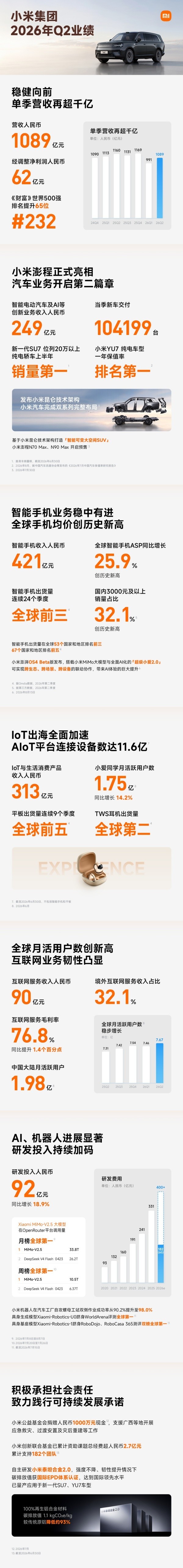 小米集团发布2026年二季度财报 单季营收达1089亿元