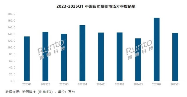 中国智能投影Q1销量达143万台 上半年预计达310万台