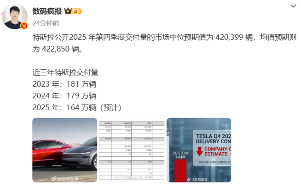 特斯拉全年交付量或连续第二年下滑 Q4中位值超42万辆