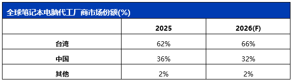 2026年中国厂商笔电代工市场全球份额预计超30%