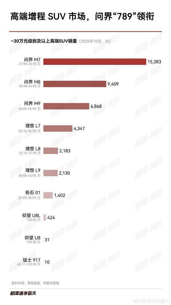 10月中国高端增程SUV市场销量排名：问界完全没对手