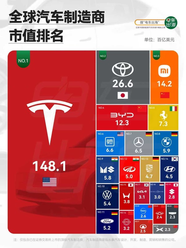 小米进入全球汽车制造商市值前三！特斯拉孤独求败