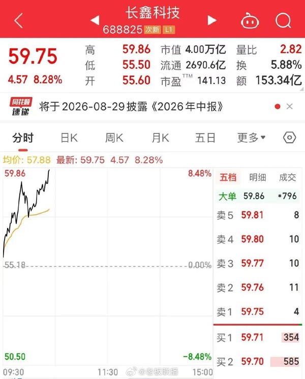 长鑫科技涨超8%市值重回4万亿 存储芯片板块全线走强