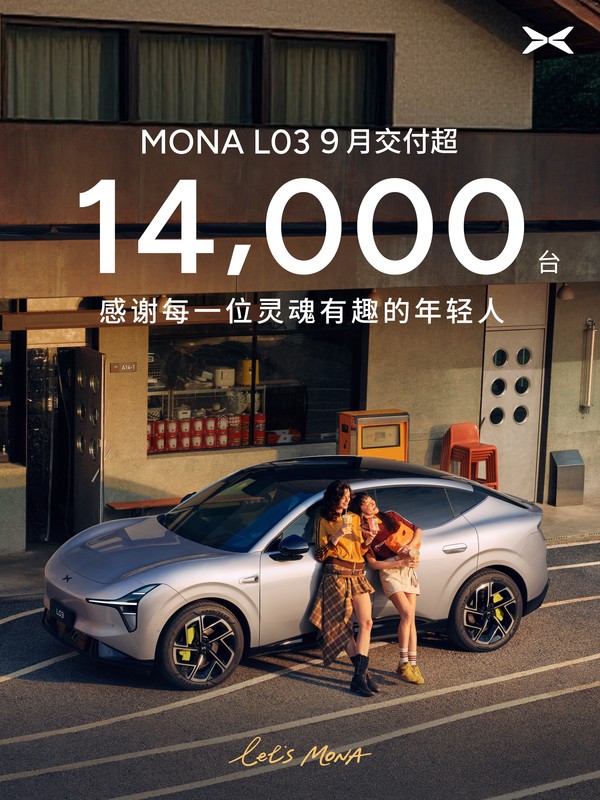 小鹏MONA L03九月交付超14000台 年轻用户占比过半