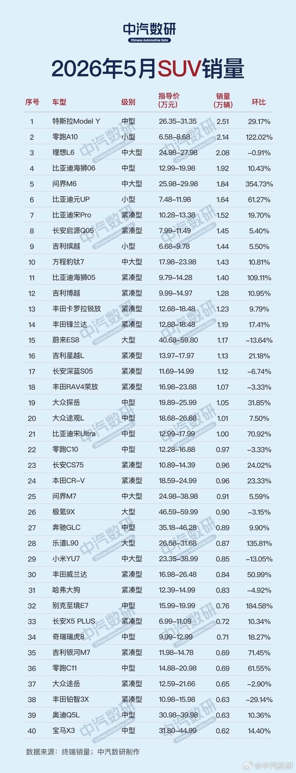 5月SUV/轿车/MPV销量排行榜:Model Y销量2.51万台