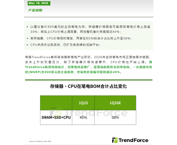 成本猛增！存储器CPU双涨导致主流笔电或涨价40%