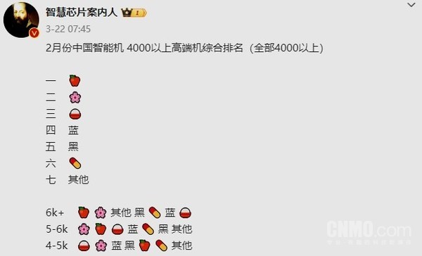 中国高端手机市场最新排名：苹果、华为前二 小米第三