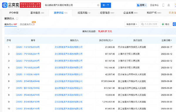 哪吒汽车创始人被冻结4676万股权 多起被告案近期开庭