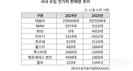 韩国进口电动车市场格局剧变:比亚迪崛起 德国巨头下滑 - 手机中国 -
