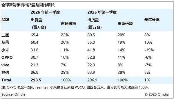 三星重回全球手机出货量榜首 一季度出货6540万台