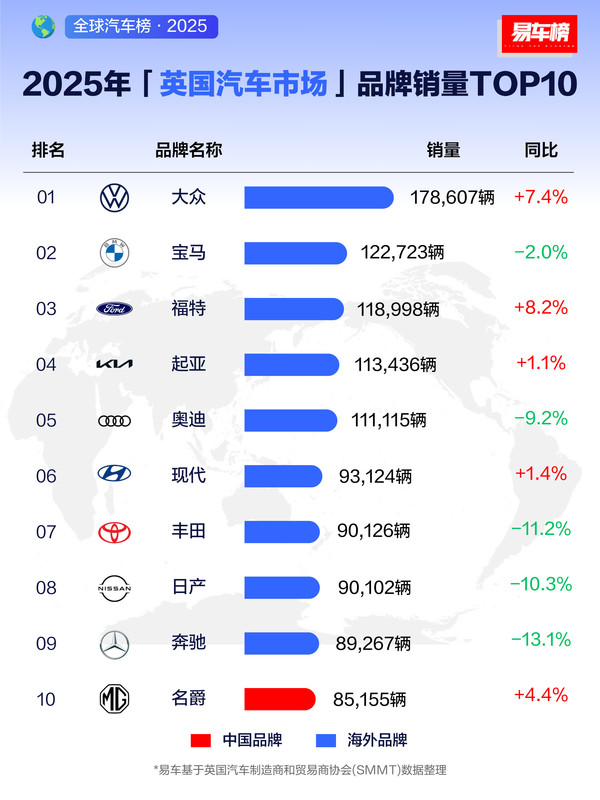 三大中国车企进入12月英国汽车销量TOP10 名爵夺亚军