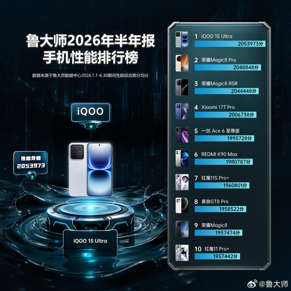 鲁大师发布2026年上半年手机榜单 iQOO 15 Ultra获双冠
