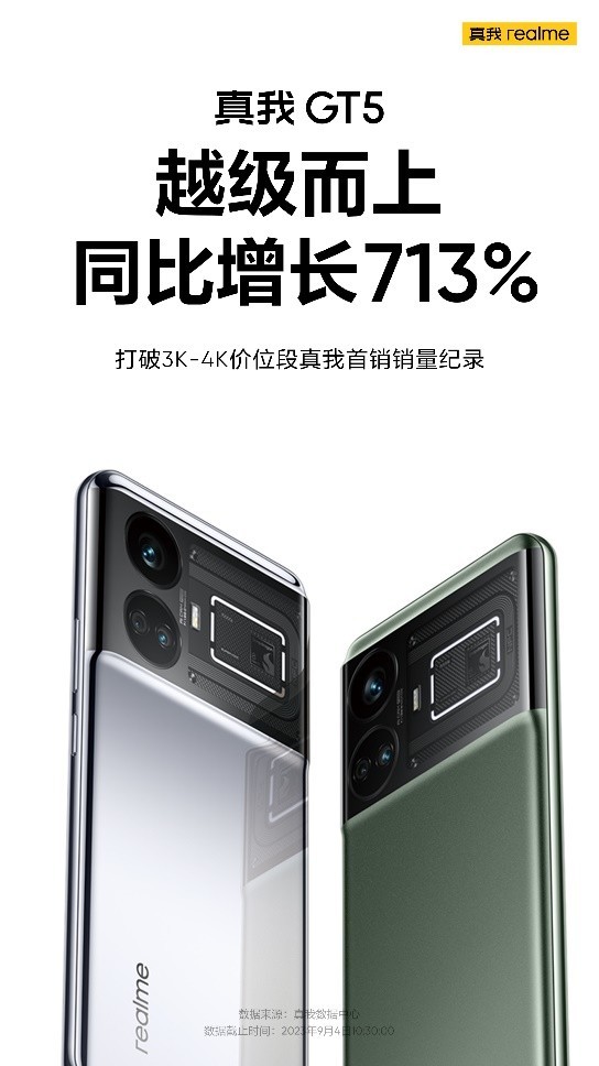真我GT5火热开卖  打破真我realme 3K-4K档首销纪录